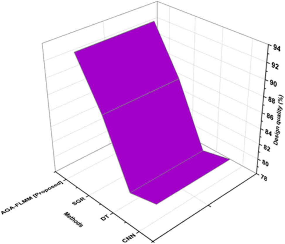 Figure 6
Design quality of the proposed and existing method.