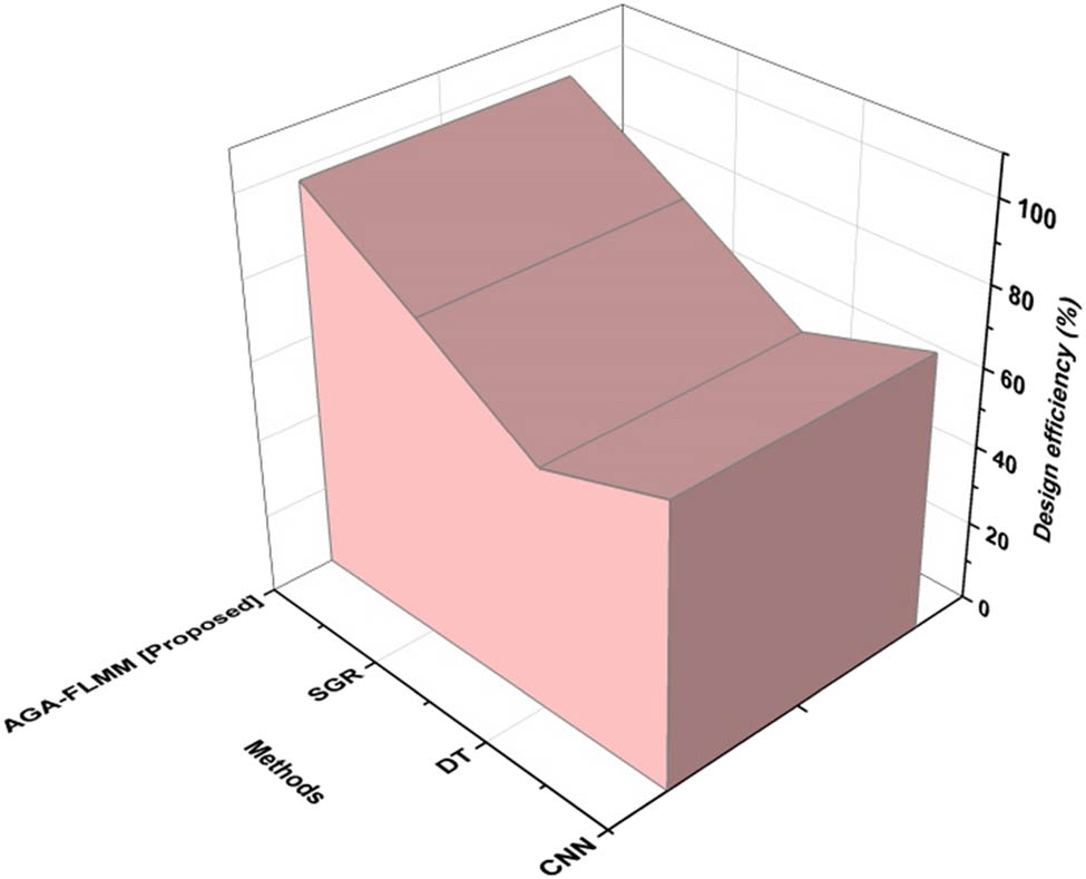 Figure 7
Design efficiency of the proposed and existing methods.