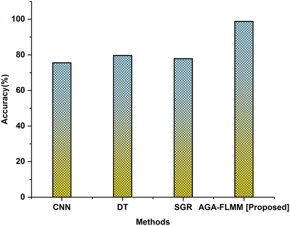 Figure 8
Accuracy of the proposed and existing methods.