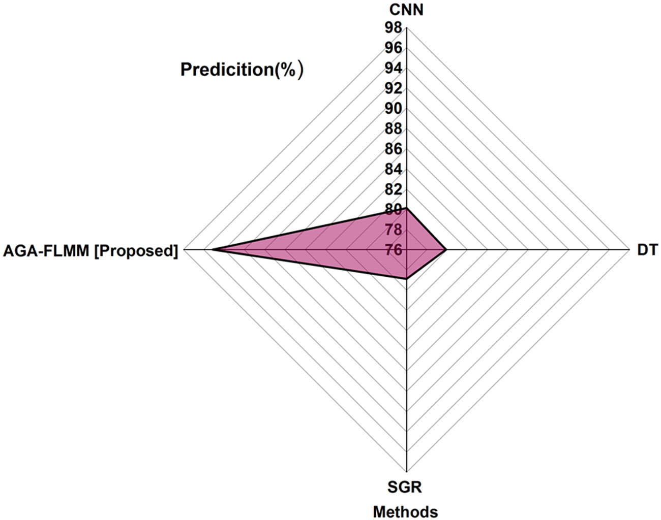 Figure 9
Prediction of the proposed and existing methods.