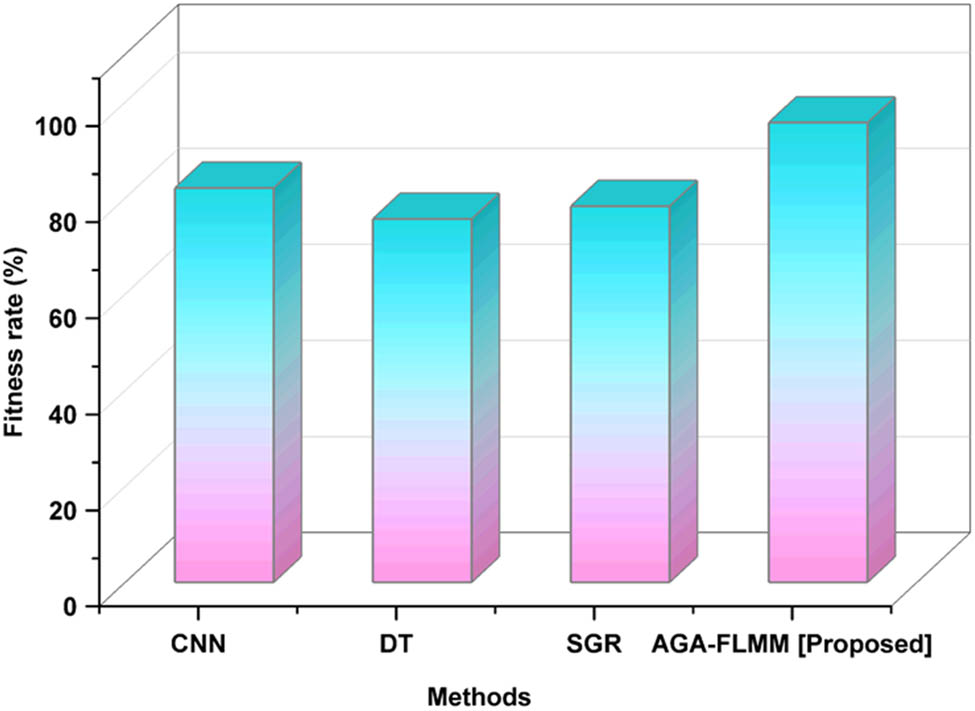Figure 10
Fitness rate of the proposed and existing methods.