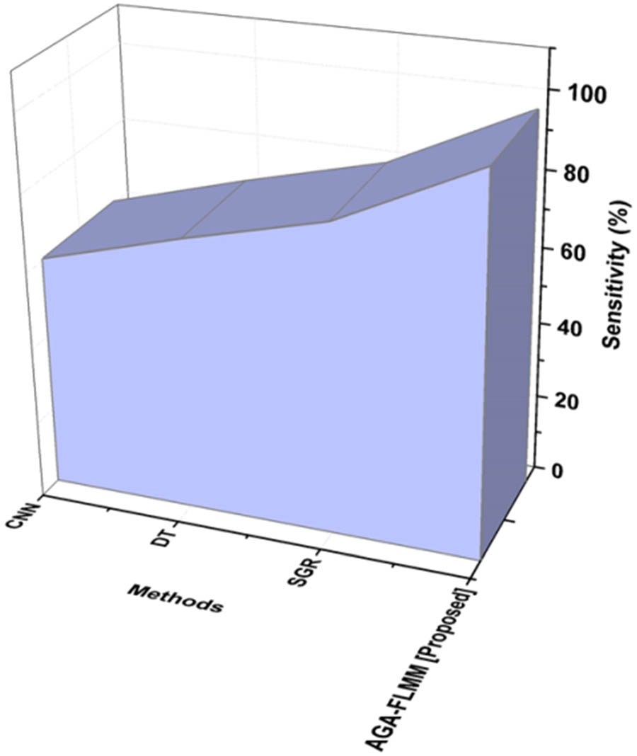 Figure 11
Sensitivity of the existing and proposed methods.
