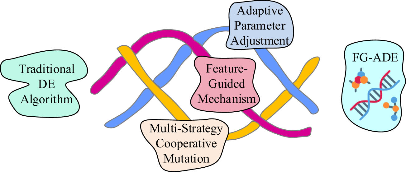 Figure 1
Three improvements of FG-ADE algorithm.