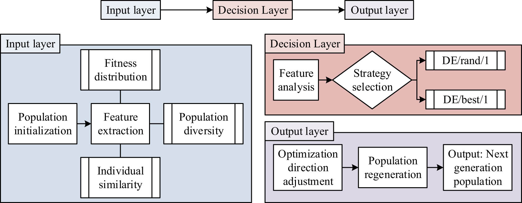 Figure 2
The core content of the feature steering mechanism.