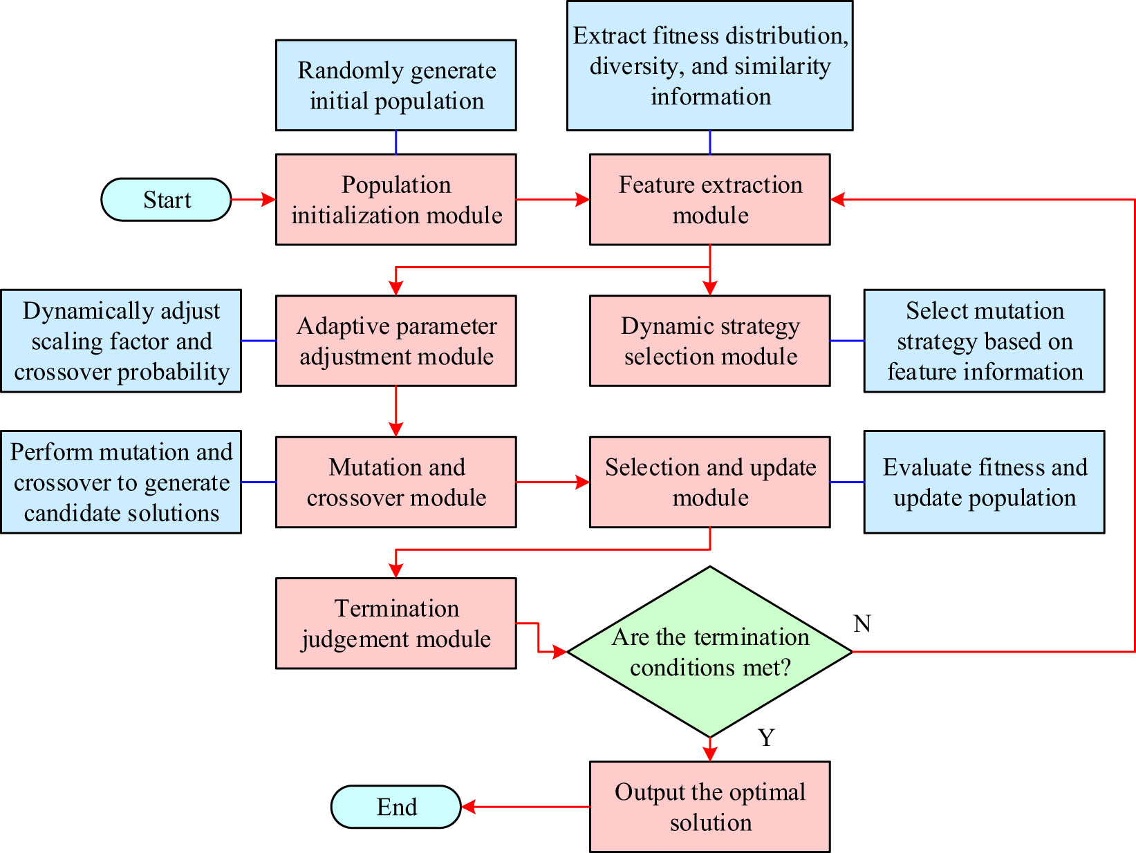 Figure 3
Flow diagram of FG-ADE algorithm.