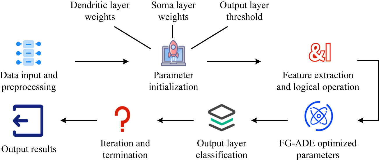 Figure 6
The flow of FG-ADE-based ALDNM used for classification.