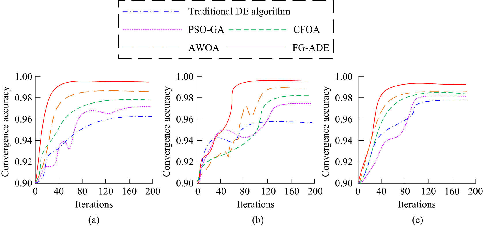Figure 7
Performance comparison experiment results of FG-ADE. (a) Rastrigin. (b) Rosenbrock. (c) Ackley.