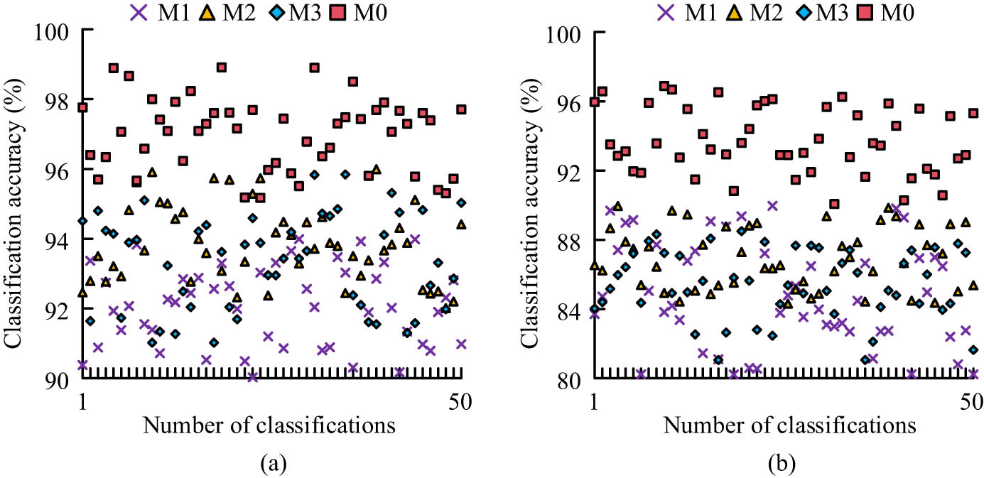 Figure 8
Comparison of model performance in classification tasks. (a) UCI Wine Dataset. (b) MNIST Dataset.