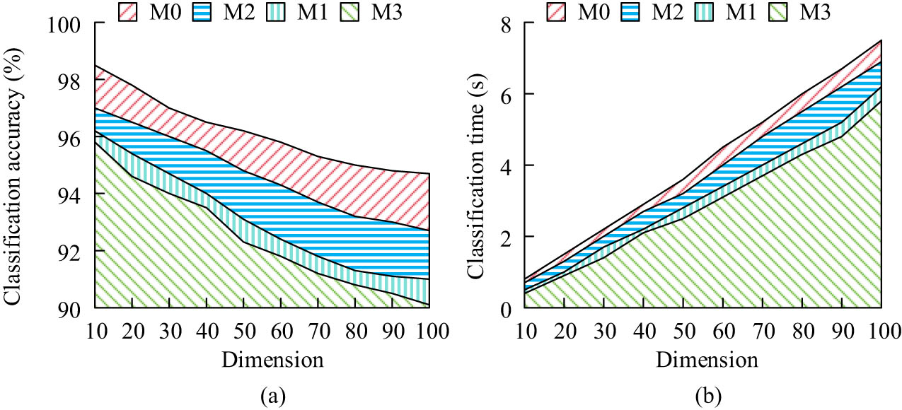 Figure 9
Classification performance in different dimensions: (a) Classification accuracy and (b) classification time.