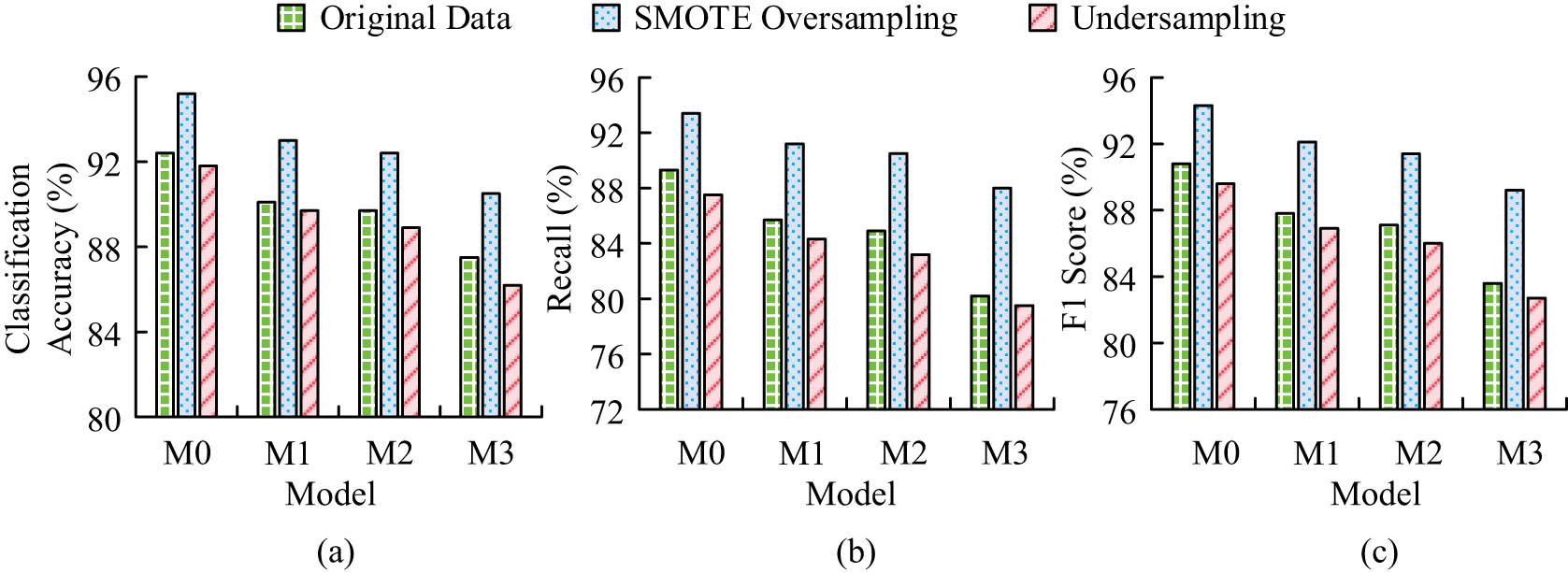 Figure 10
Robustness comparison in class imbalance problem: (a) Classification accuracy, (b) comparison of recall, and (c) comparison of F1.