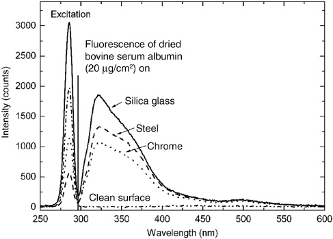 Figure 1 Excitation light peak at 280 nm and fluorescence spectra (separated by a vertical black line at 295 nm) of dried bovine serum albumin at a concentration of 20 μg/cm2 on silica glass (solid line), steel (dashed line) and chrome (dotted line). The signal of the clean surface is shown as a dash-dotted line.