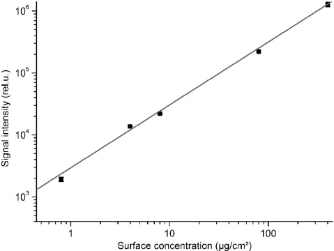 Figure 3 Double-logarithmic plot of the relationship between BSA surface concentration and signal intensity (integration time 5 s) gathered from wet droplets of BSA solution on stainless steel, measured with the handheld set-up according to Figure 2.