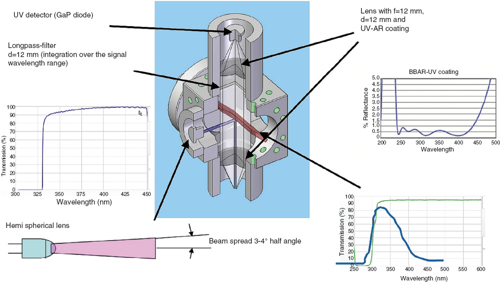 Figure 4 Optical set-up of the sensor demonstrator.