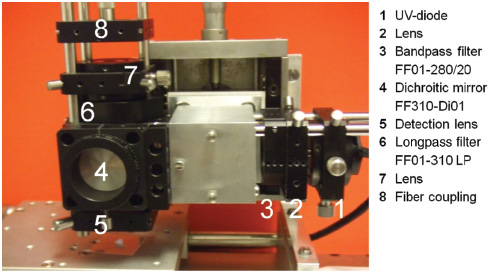 Figure 5 Set-up for sensor testing.