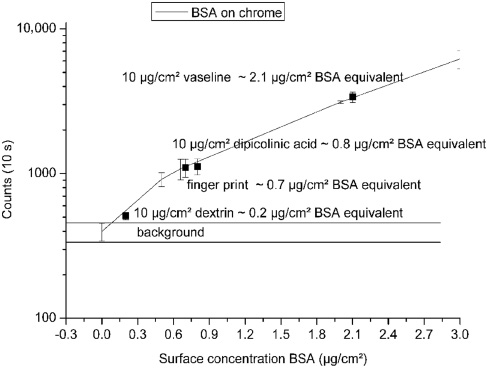 Figure 8 Integrated intensity in the wavelength range 310–380 nm of BSA on chrome-plated substrate. In comparison, different contaminations which also were measured on chrome and converted to BSA-equivalent values with 1-s integration time are shown (detection limit: 0.2 μg/cm2).
