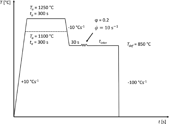 Figure 1 Schematic representation of the time-temperature-deformation schedule for the single-hit compression tests. Step 1: heating the sample to the annealing temperature Ta = 1100 °C or 1250 °C at a heating rate of +10 °Cs-1; step 2: holding time for the annealing temperature ta = 300 s; step 3: cooling down to the deformation temperature Tdef of 850 °C at a cooling rate of -10 °Cs-1; step 4: holding time of 30 s to ensure a uniform heating of the sample cross section; step 5: compression of the sample at a degree of deformation φ of 0,2 and a rate of deformation    φ ˙   =  $\dot{\varphi}=$10 s-1; step 6: holding the Tdef for different holding times (tinter ) between 0 and 2000 s; step 7: quenching of the samples at a quenching rate of -100 °Cs-1.Bild 1 Schematische Darstellung des Zeit-Temperatur-Umform-Verlaufs der Einzelstauchversuche. Schritt 1: Aufheizen der Probe auf Glühtemperatur Ta = 1100 °C, bzw. 1250 °C mit einer Aufheizrate von +10 °Cs-1; Schritt 2: Haltezeit der Glühtemperatur ta = 300 s; Schritt 3: Abkühlen auf die Umformtemperatur Tdef = 850 °C mit einer Kühlrate von -10 °Cs-1; Schritt 4: Haltezeit von 30 s, um eine gleichmäßige Durchwärmung des Probenquerschnitts zu gewährleisten; Schritt 5: Stauchung der Probe mit einem Umformgrad φ = 0,2 und einer Umformrate    φ ˙   =  $\dot{\varphi}=$10 s-1; Schritt 6: Halten der Tdef für unterschiedliche Haltezeiten (tinter ) zwischen 0 und 2000 s; Schritt 7: Abschrecken der Proben mit einer Abschreckgeschwindigkeit von -100 °Cs-1.