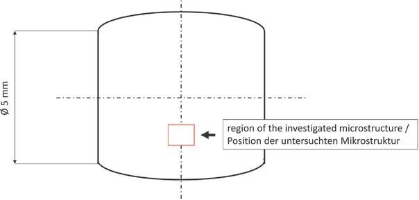 Figure 2 Schematic representation of the compressed samples to illustrate the position of the examined microstructure.Bild 2 Skizze der gestauchten Proben zur Beschreibung der Position der untersuchten Mikrostruktur.