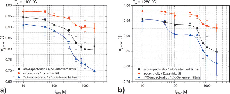 Figure 4a and b Profile of eg.norm over time after the single compression tests, described by the parameters ARY/X, Ara/b, and E for a Ta of a) 1100 °C and b) 1250 °C.Bild 4a und b zeitlicher Verlauf von eg.norm nach den Einzelstauchversuchen, beschrieben durch die Parameter ARY/X, ARa/b und E für eine Ta von a) 1100 °C und b) 1250 °C.
