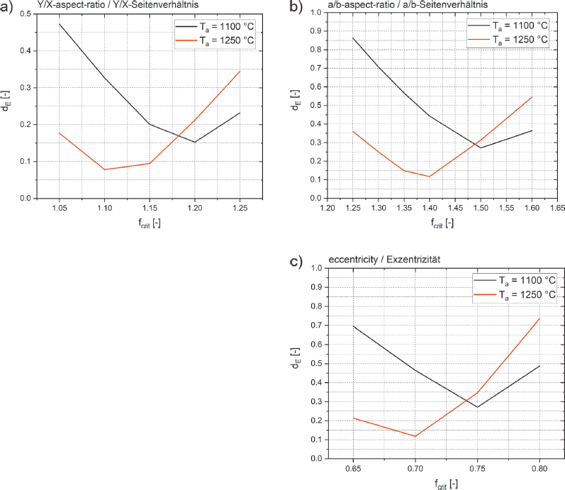 Figure 6 Profile of dE over fcrit for various Ta. a) grain elongation parameter: ARY/X b) grain elongation parameter: ARa/b c) grain elongation parameter: E.Bild 6 Verlauf von dE über fcrit für unterschiedliche Ta. a) Kornstreckungsparameter: ARY/X b) Kornstreckungsparameter: ARa/b c) Kornstreckungsparameter: E.