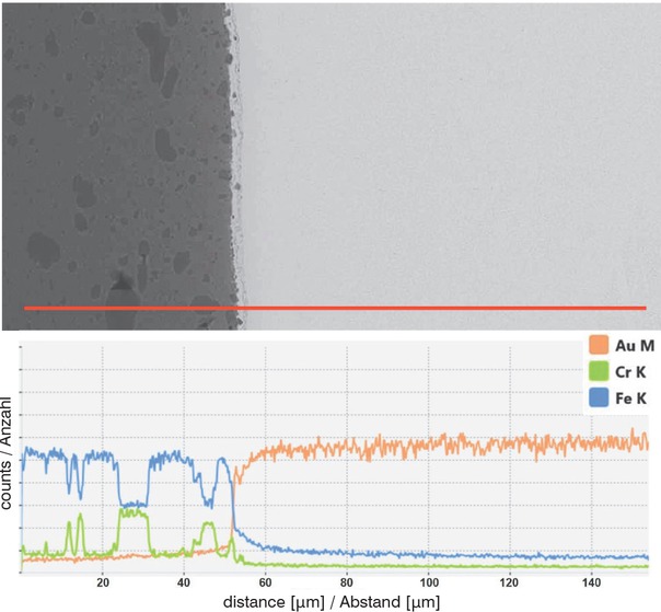 Figure 9 Interface of the Au-Fe composite. SEM-EDS line profile and element distribution.Bild 9: Grenzfläche der Au-Fe Verbunds. REM-EDXLinienprofil und Elementverteilung.
