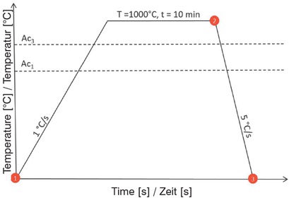 Figure 1 Heat treatment applied on the investigated alloys. The microstructures are investigated at the start of the heat treatment (as-delivered state, Pt. 1), at 1000 °C (Pt. 2) as well as after cooling to room temperature (Pt. 3).Bild 1: Wärmebehandlung der untersuchten Legierungen. Die Gefüge werden zu Beginn der Wärmebehandlung (Anlieferungszustand, Punkt 1), bei 1000 °C (Punkt 2) sowie nach der Abkühlung auf Raumtemperatur (Punkt 3) untersucht.