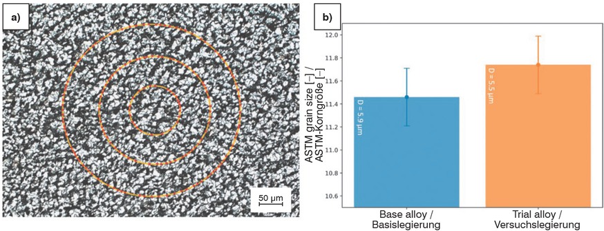 Figure 3a and b The evaluation with the Abrams three-circle intercept method is shown schematically in a), where the yellow lines represent the interception lines and the red dots the interception points with grain boundaries. In b) the comparison of the grain size numbers of the two alloys is demonstrated. The average values of grain size diameters, D, for the sake of better understanding.Bild 3a und b: a) Schematische Darstellung der Auswertung mit dem Dreikreis-Linienschnittverfahren nach Abrams. Die gelben Linien stellen die Schnittlinien, die roten Punkte die Schnittpunkte mit Korngrenzen dar. b) zeigt einen Vergleich der Korngrößenzahlen der beiden Legierungen. Zum besseren Verständnis sind die Durchschnittswerte der Korngrößendurchmesser D angegeben.