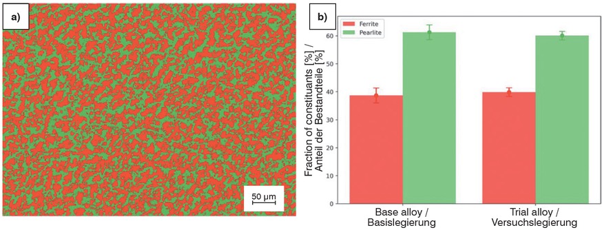 Figure 4a and b Panel a) presents an example of an analyzed LOM image of the ferritic-pearlitic microstructure. The pearlite and ferrite grains are colored in green and red, respectively. From those areas the fraction of each constituent is calculated. The average fractions of several areas are given in b) for both investigated alloys.Bild 4a und b: Bild a) ist das Beispiel einer analysierten LOM-Aufnahme des ferritisch-perlitischen Gefüges. Die Perlit- und Ferritkörner sind jeweils grün bzw. rot gefärbt. Anhand dieser Bereiche wird der Anteil des entsprechenden Bestandteils berechnet. Aus Bild b) gehen die durchschnittlichen Anteile mehrerer Bereiche für beide untersuchten Legierungen hervor.
