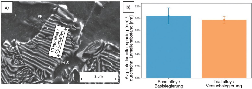 Figure 5a and b Panel a) shows a SEM image of a pearlite colony in the investigated alloy. The ferrite grains (F) surrounding the pearlite colony appear dark as well as the ferrite lamellae in the pearlite (PF). The cementite lamellae (Fe3C) appear bright in SEM. The average interlamellar is spacing spanned over ten ferrite lamellae. b) Average interlamellar spacing (i. e., distance between two cementite lamellae) for the base as well as for the trial alloy.Bild 5a und b: Bild a) zeigt eine REM-Aufnahme einer Perlitkolonie in der untersuchten Legierung. Die Perlitkolonie umgebenden Ferritkörner (F) sowie die Ferritlamellen im Perlit (PF) erscheinen dunkel. Die Zementitlamellen (Fe3C) erscheinen im REM hell. Der durchschnittliche Lamellenabstand wurde über zehn Ferritlamellen hinweg ermittelt. b) Durchschnittlicher Lamellenabstand (d. h. Abstand zwischen zwei Zementitlamellen) bei der Basislegierung sowie der Versuchslegierung.