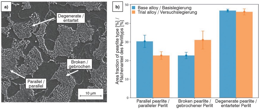 Figure 7a and b a) One of the images, which is analyzed by the ML model. All three different types are found in this image and highlighted by the arrows. b) The area fraction of each type is shown for the base and trial alloy.Bild 7a und b: a) Eine der vom ML-Modell analysierten Aufnahmen. In dieser Aufnahme sind alle drei unterschiedlichen Typen vorhanden und durch die Pfeile hervorgehoben. b) Der Flächenanteil jedes Typs wird für die Basis- und die Versuchslegierung angezeigt.