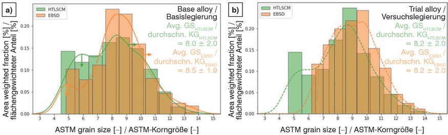 Figure 10a and b Area weighted grain size distributions for the PAGs of a) the base alloy with arrows indicating the effects of tramp elements, if compared to the distributions of b) the trial alloy from HTLSCM and EBSD. The solid and dashed lines represent the KDE fitted grain size distributions of the corresponding alloy (see text).Bild 10a und b: Flächengewichtete Korngrößenverteilungen für die PAGs a) der Basislegierung mit Pfeilen, die den Effekt von Begleitelementen anzeigen, im Vergleich mit den b) Verteilungen der Versuchslegierung aus HTLSCM und EBSD. Die durchgezogenen und gestrichelten Linien stellen die KDE-angepassten Korngrößenverteilungen der entsprechenden Legierung dar (siehe Text).