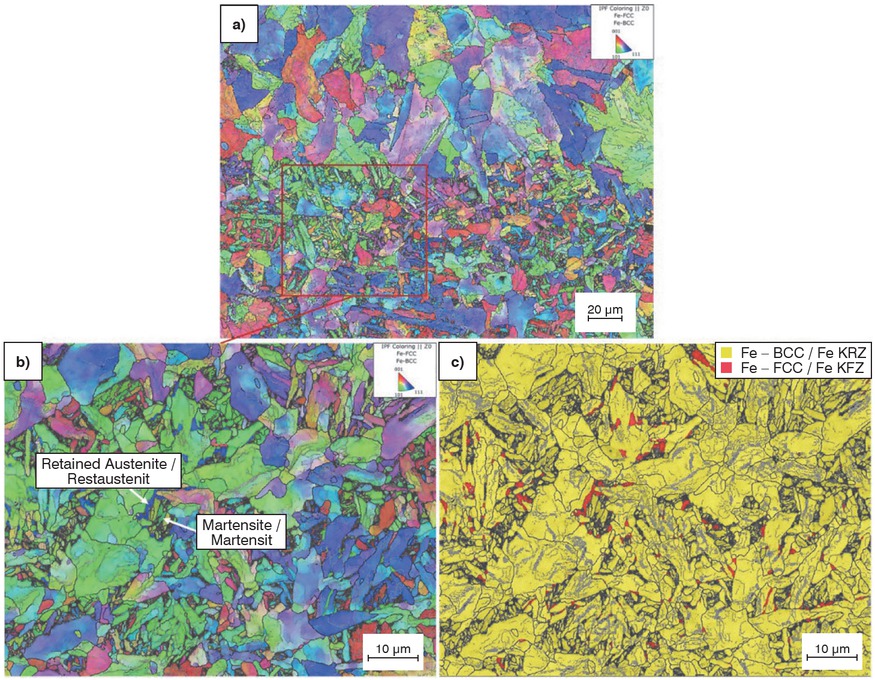 Figure 12a to c a) The IPF map of the EBSD measurement at the same position as the LOM images. In b) a detailed EBSD image is shown in the region of the displacive constituents (red rectangle in a)), where very fine martensite laths become visible. In c) the phase map reveals the retained austenite (Fe-FCC) close to the martensite laths.Bild 12a bis c: a) Die IPF-Map der EBSD-Messung an derselben Stelle wie bei den LOM-Aufnahmen. b) zeigt eine detaillierte EBSD-Aufnahme im Bereich der displaziven Bestandteile (rotes Quadrat in a)), in der feine Martensitlatten zu erkennen sind. In c) zeigt die Phase Map Restaustenit (Fe-KFZ) in der Nähe der Martensitlatten