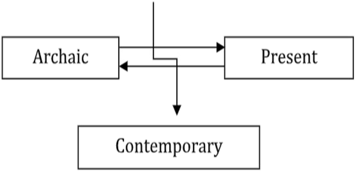 Diagram A: 
The contemporary. Source: from the author.
