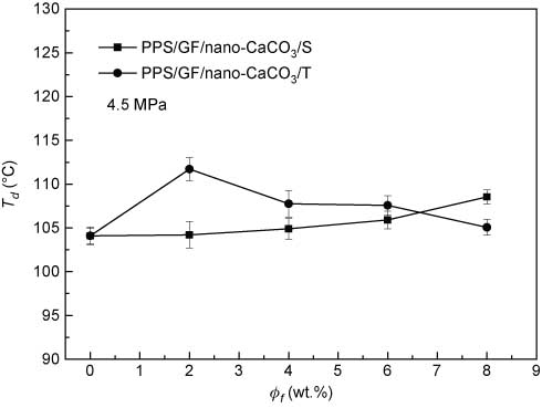 Figure 2 Correlation between heat distortion temperature and nanometer particle weight fraction of polyphenylene sulfide/glass fiber/nanometer calcium carbonate (PPS/GF/nano-CaCO3) ternary composite systems (4.5 MPa).