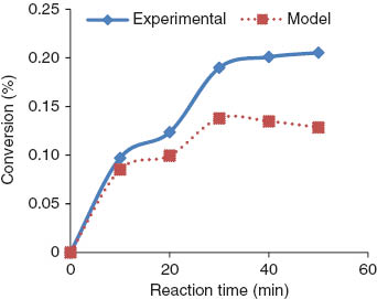 Figure 12 Experimental data vs. model data for low conversion (styrene:toluene=1:1) using BPO.