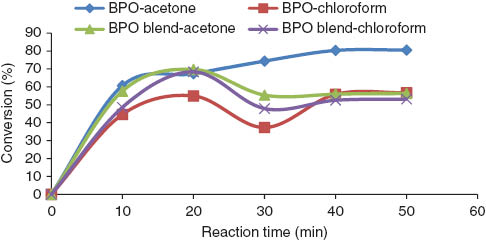 Figure 5 Conversion vs. reaction time profile at