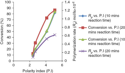 Figure 8 Polymerization rate (Rp)/conversion profile vs. polarity index (PI) using BPO.
