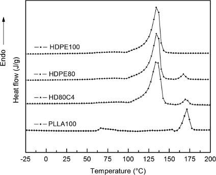 Figure 6 Differential scanning calorimetry (DSC) heating curves showing the crystallization melting temperature of 100% high-density polyethylene (HDPE) (HDPE100), 80% HDPE and 20% poly(l-lactic acid) (PLLA) (HDPE80), 80% HDPE, 20% PLLA and 4 phr compatibilizer (HD80C4) and 100% PLLA (PLLA100).