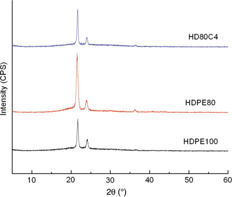 Figure 8 X-ray diffraction (XRD) spectra of 100% high-density polyethylene (HDPE) (HDPE100), 80% HDPE and 20% poly(l-lactic acid) (PLLA) (HDPE80) and 80% HDPE, 20% PLLA and 4 phr compatibilizer (HD80C4) blends.