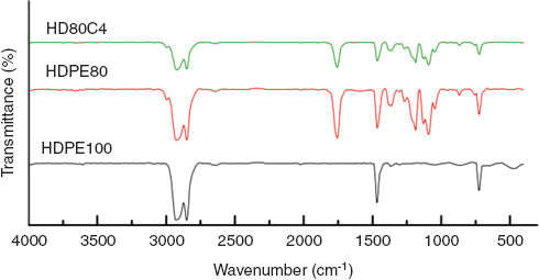 Figure 9 Fourier transform infrared (FTIR) spectra of 100% high-density polyethylene (HDPE) (HDPE100), 80% HDPE and 20% poly(l-lactic acid) (PLLA) (HDPE80) and 80% HDPE, 20% PLLA and 4 phr compatibilizer (HD80C4) blends.