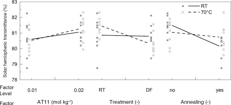 Figure 3 Plot regarding effects of factors concentration of functional additive AT 11, thermal treatment (treatment) applied during manufacturing and annealing on solar hemispheric transmittance of thermotropic systems with fixed domains (TSFD) at room temperature (RT; single data points represented by squares; change of mean value illustrated by solid line) and at 70°C (single data points represented by circles; change of mean value illustrated by dashed line) for layers formulated without Indigo.
