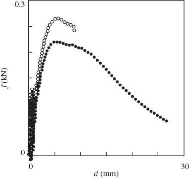 Figure 1 Force f vs. displacement d. Symbols: experimental data in impact tests on neat polypropylene (PP) (○) and PP/styrene-(ethylene-butylene)-styrene copolymer (SEBS) blend (•).