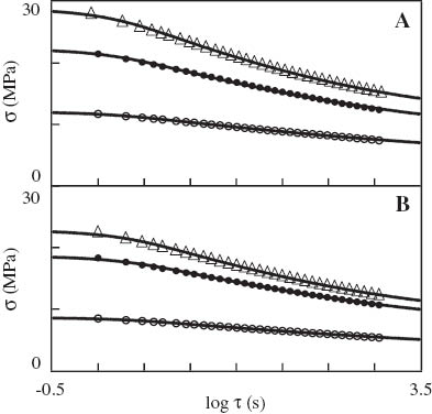 Figure 10 Stress σ vs. relaxation time τ. Symbols: experimental data on (A) neat polypropylene (PP) and (B) PP/styrene-(ethylene-butylene)-styrene copolymer (SEBS) blend in relaxation tests with various strains ε (○– ε=0.01; • – ε=0.03; Δ – ε=0.15). Solid lines: results of numerical simulation.