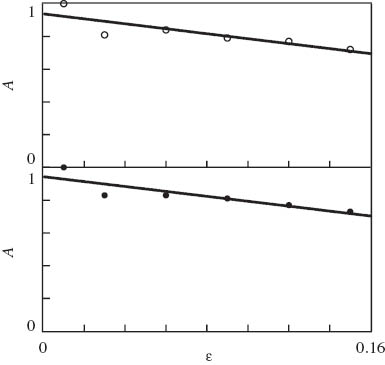 Figure 11 Parameter A vs. strain ε. Symbols: treatment of observations in relaxation tests on neat polypropylene (PP) (○) and PP/styrene-(ethylene-butylene)-styrene copolymer (SEBS) blend (•). Solid lines: approximation of the data by Eq. (6) with A0=0.94, A1=1.52 (PP) and A0=0.94, A1=1.50 (PP/SEBS).