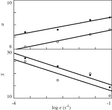 Figure 12 Parameters a, S vs. strain rate e. Symbols: treatment of observations in tensile tests on neat polypropylene (PP) (○) and PP/styrene-(ethylene-butylene)-styrene copolymer (SEBS) blend (•). Solid lines: approximation of the data by Eq. (13) with a0=9.06, a1=0.27, S0=8.62, S1=4.29 (PP), a0=9.56, a1=0.25, S0=10.9, S1=4.36 (PP/SEBS).