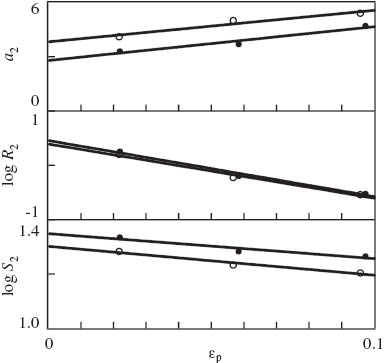 Figure 13 Parameters a2, R2, S2 vs. plastic strain εp. Symbols: treatment of observations under retraction on neat polypropylene (PP) (○) and PP/styrene-(ethylene-butylene)-styrene copolymer (SEBS) blend (•). Solid lines: approximation of the data by Eq. (13) with a20=3.82,a21=1.74,$a_2^0 = 3.82,{\rm{ }}a_2^1 = 1.74,$R20=0.39,R21=9.98,$R_2^0 = 0.39,{\rm{ }}R_2^1 = 9.98,$S20=1.30,S21=1.06$S_2^0 = 1.30,{\rm{ }}S_2^1 = 1.06$ (PP), a20=2.79,a21=1.87,$a_2^0 = 2.79,{\rm{ }}a_2^1 = 1.87,$R20=0.45,R21=10.0,$R_2^0 = 0.45,{\rm{ }}R_2^1 = 10.0,$S20=1.35,S21=0.92$S_2^0 = 1.35,{\rm{ }}S_2^1 = 0.92$ (PP/SEBS).