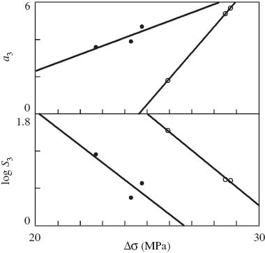 Figure 14 Coefficients a3, S3 vs. stress increment Δσ. Symbols: treatment of observations under reloading on neat polypropylene (PP) (○) and PP/styrene-(ethylene-butylene)-styrene copolymer (SEBS) blend (•). Solid lines: approximation of the data by Eq. (15) with
a30=-34.2,a31=1.39,$a_3^0 = {\rm{ - }}34.2,{\rm{ }}a_3^1 = 1.39,$ (PP), S30=9.20,S31=-0.30$S_3^0 = 9.20,{\rm{ }}S_3^1 = {\rm{ - }}0.30$a30=-66.6,a31=0.45,$a_3^0 = {\rm{ - }}66.6,{\rm{ }}a_3^1 = 0.45,$ (PP/SEBS).