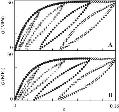 Figure 15 Stress σ vs. strain ε. Symbols: results of numerical simulation for (A) neat polypropylene (PP) and (B) PP/styrene-(ethylene-butylene)-styrene copolymer (SEBS) blend in cyclic tests with various maximum strains εmax (○– εmax=0.16; • – εmax=0.12;  * – εmax=0.08; ⋆ – εmax=0.04) and σmin=1 MPa.