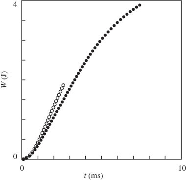 Figure 2 Specific dissipated energy W vs. time t. Symbols: experimental data in impact tests on neat polypropylene (PP) (○) and PP/styrene-(ethylene-butylene)-styrene copolymer (SEBS) blend (•).