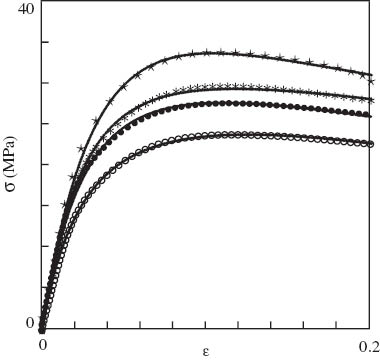 Figure 3 Stress σ vs. strain ε. Circles: experimental data on neat polypropylene (PP) in tensile tests with various strain rates e s-1  (○– e=2.2×10-4; • – e=2.2×10-3; * – e=2.2×10-2; ⋆– e=8.8×10-4). Solid lines: results of numerical simulation.