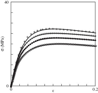 Figure 4 Stress σ vs. strain ε. Circles: experimental data on polypropylene (PP)/styrene-(ethylene-butylene)-styrene copolymer (SEBS) blend in tensile tests with various strain rates e s-1  (○– e=2.2×10-4; • – e=2.2×10-3; * – e=2.2×10-2; ⋆– e=8.8×10-4). Solid lines: results of numerical simulation.